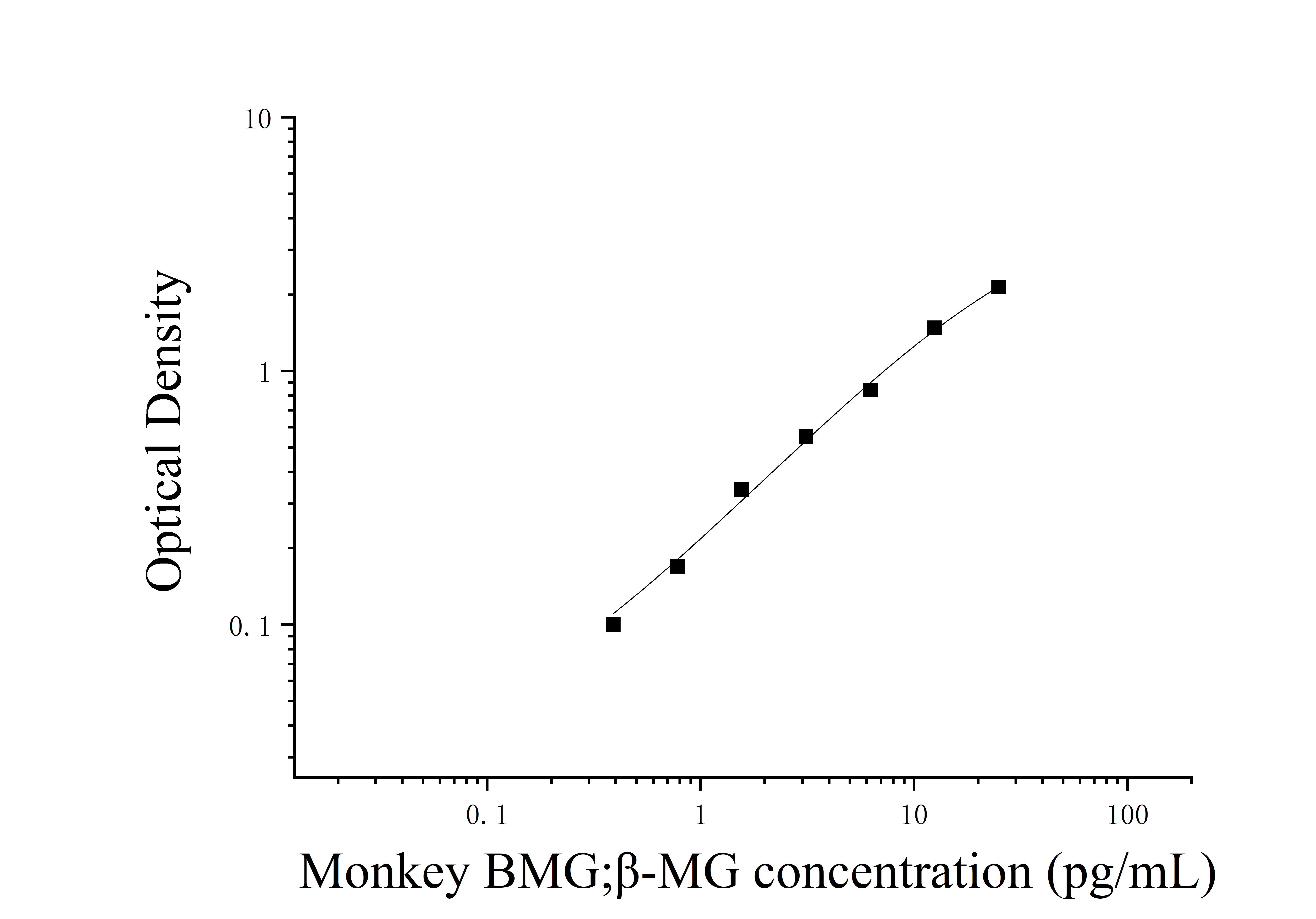 Monkey Beta-2-Microglobulin (BMG;β2-MG) ELISA Kit Monkey Beta-2-Microglobulin (BMG;β2-MG) ELISA Kit